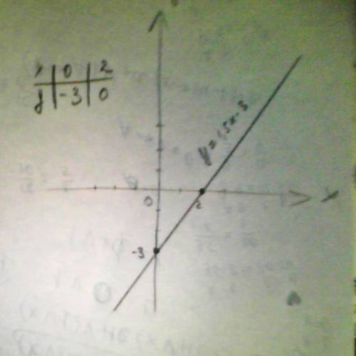 Постройте график функций и перечислите её свойства: y=1.5x-3