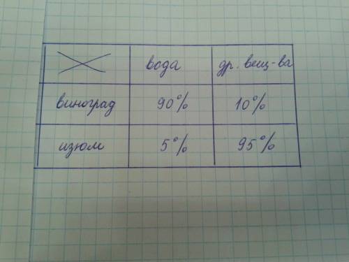 Виноград содержит 90% влаги,а изюм 5.сколько килограммов винограда требуется для получения 20 килогр