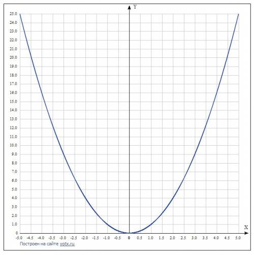 Постройте график функции y=(x+4)^2 y=-(x-3)^2