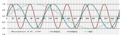 Sin6x-sin3x=0 решить уравнение. ответ дать в градусах. вроде бы простое, но я что-то не могу сообраз