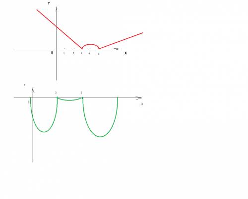 Постройте график непрерывной функции,не дифференцируемой в точках х0 = 3 и х1=5