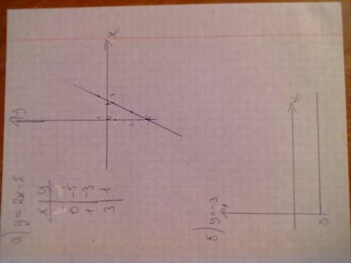 Постройте график функции: а) y=2x-5 , б) y=-3