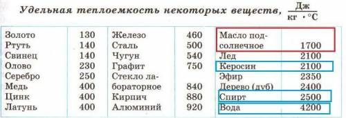 Воде, спирту, керосину и маслу сообщили одинаковое количество теплоты. какая из жидкостей нагреется 