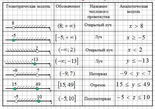 Что такое модель числового промежутка?