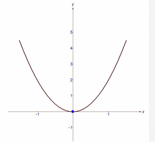 Построить график функций у=2х в квадрате у=1\х