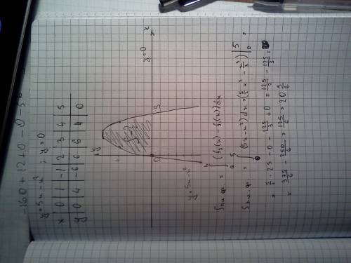 Найдите площадь фигуры, ограниченной линиями y= 5x-x² y= 0