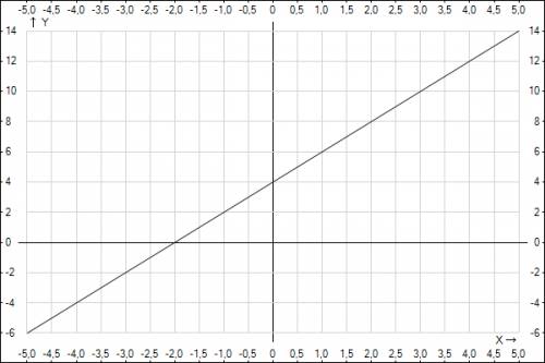 Постройте график линейной функции у=2х+4 и с его найдите: а)координаты точек пересечения графика с о