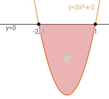 Чему равна площадь фигуры ограниченной линиями y=(3x+2)(x-1) .y=0