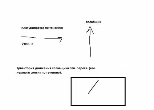 Плот равномерно плывет по реке. сплавщик движется поперек плота с постоянной скоростью.выберите напр