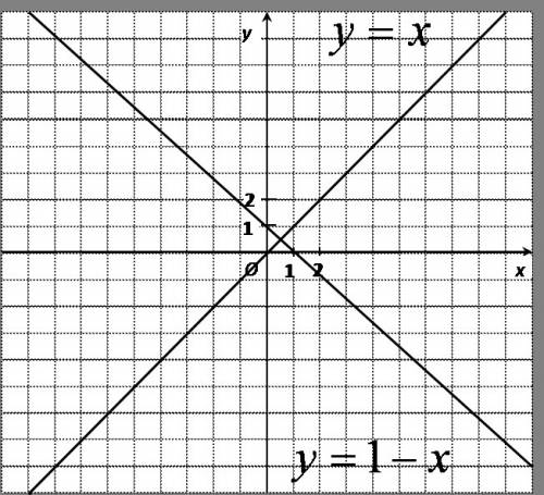На координатной плоскости (x, y) изобразите множество всех точек, для которых y^2 - y = x^2-x