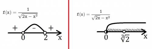 F(x)= 1/ квадратный корень из 2х- х2 (в квадрате) найти область определения функции