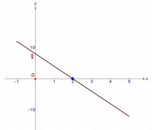 Постройте график линейной функции y= -4x + 8. найдите
