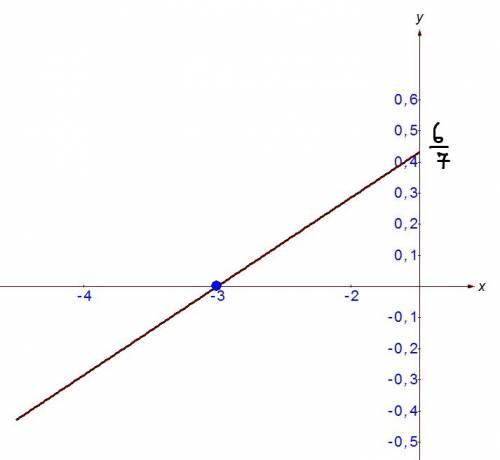 Постройте график уравнения 2x-7y+6=0