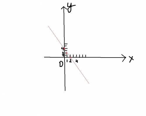 1.постройте график функции y=-2x+4. принадлежит ли ему точка(-3; 11) 2.найдите координаты точки пере