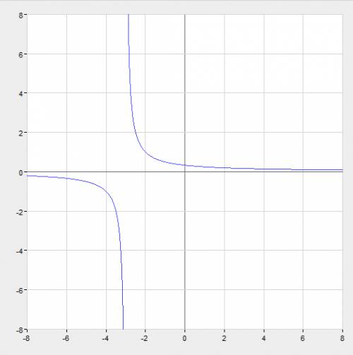 Как построить график функции у = 1/(x+3)