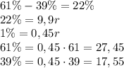 61\%-39\%=22\%\\22\%=9,9r\\1\%=0,45r\\61\%=0,45\cdot61=27,45\\39\%=0,45\cdot39=17,55