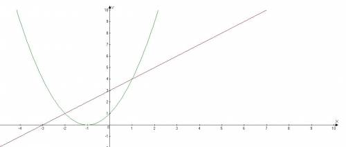 Решите графический уравнение: (x+1)^2=x+3