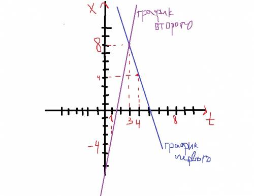 Два тела движутся согласно закономерности х=20-4t,х=-10+6t,определите место и время встречи двух тел