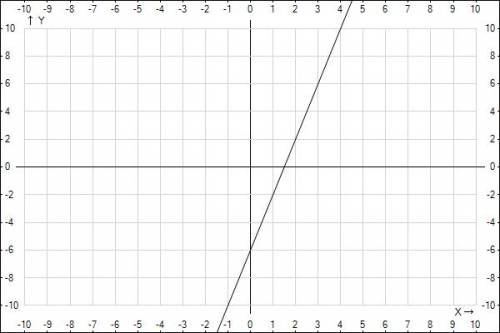 Постройте график функции y=4x-6. принадлежит ли этому графику точка k(-23; -86)?