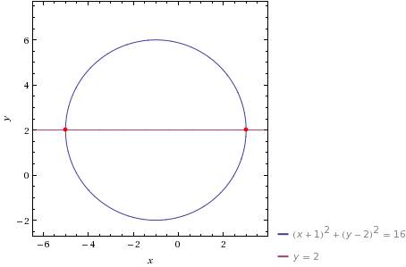 Окружность задана уравнением (x+1)^2+(y-2)^2=16. напиши уравнение прямой, проходящей через ее центр 