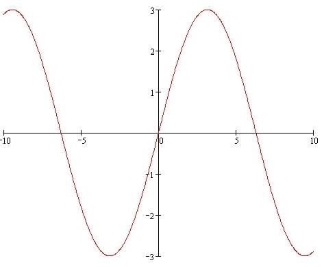 Постройте график функции y=3sin*x/2