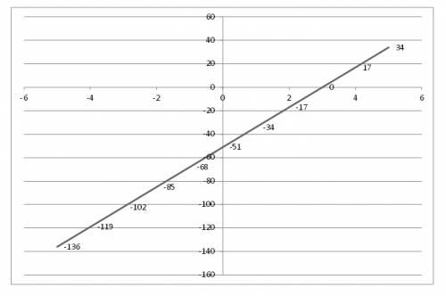 Дана функция f(x)=17x-51. при каких значениях аргумента f(x)=0, f(x)< 0, f(x)> 0 ? является ли