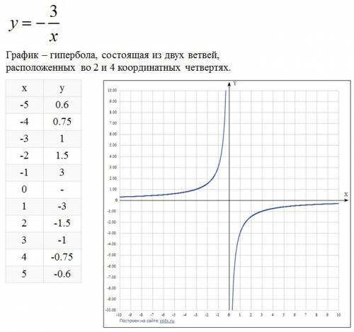 Построить график функции y=-3/x а) найти область определения функции б) какие значения принимает фун