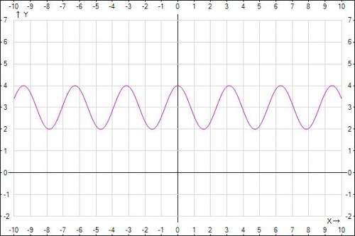 Постройте график функции y=cos 2x +3