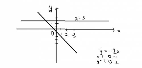 Водной и той же системе координат постройте графики функций y= - 2x и y=3