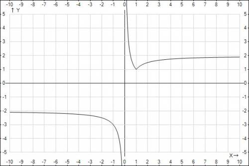 При каких значениях параметра а уравнение ax= (модуль x ) + (модуль x -1) имеет ровно 2 решения?