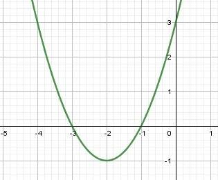 Решить графически уравнение x^2+4x+3=0