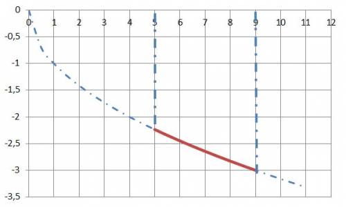 Постройте график у=-√х найдите наибольшее и наименьшее значение функции на отрезке [5; 9]