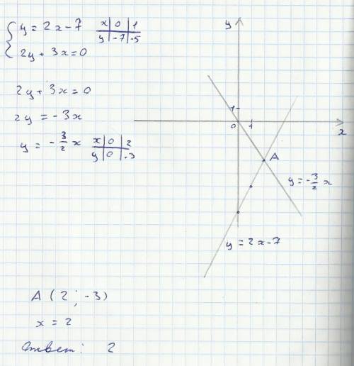 Напишите подробней 1решите систему уравнение графическим методом: y=2x-7, 2y+3x=0;