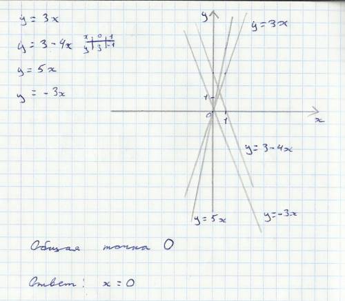 Решить систему уравнений графическим методом. y=3x 4x=y=3 первое. y=5x 3x+y=0 второе