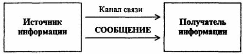 Примеры передачи информации из или из природы