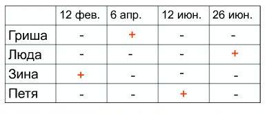 Гриша, люда, зина, петя родились 12 февраля, 6 апреля, 12 июня, 26 июня. интересно, что петя и люда 