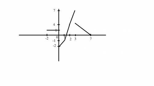 Дана функция: f(x)=система! 1,если -2< =х< =0; (х-1)^2,если 0