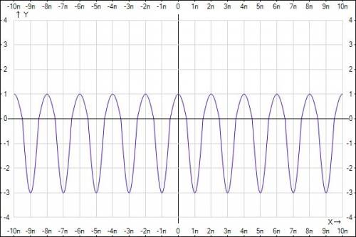 Построить график функции y=cosx+cos|x|-|cosx| . подскажите с чего начать?