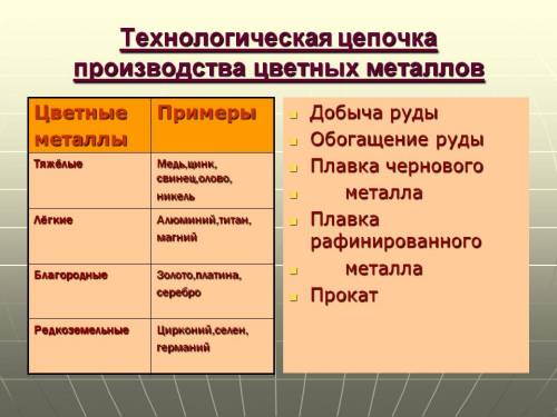 )хоть что нибудь) 1)в какой промышленности используются цветные металлы? 2) составьте технологическу