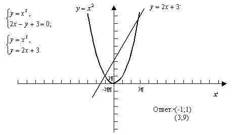 Решите графически систему уравнеия: y-x^2=0 2x-y+3=0