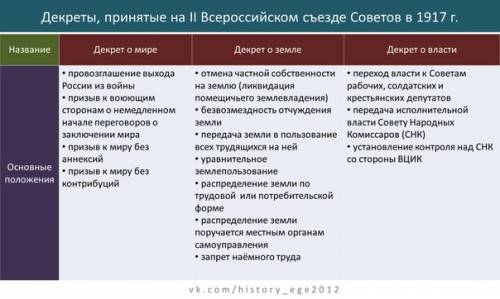 Тема: первые декреты в советской в чьих интересах проводились первые декреты? каким образом изменила