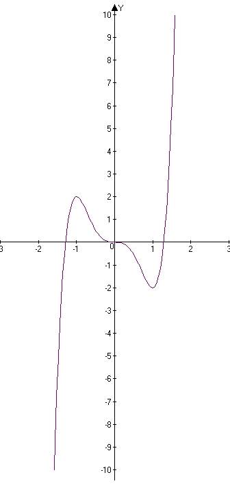 Исследуйте функцию и постройте её график : у = 3х^5 - 5x^3