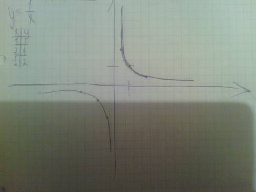 Используя свойства числовых неравенств, докажите, что функция y=1/x при x> 0 убывает. функция: др