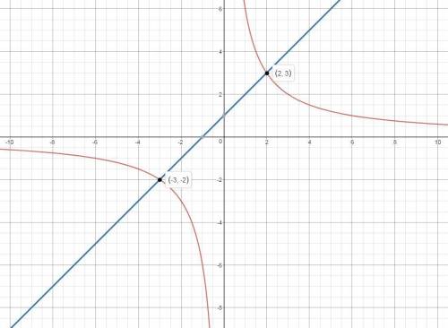 Решите графически систему уравнений: xy=6 y=x+1