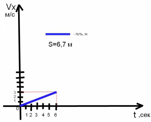 Тело начало двигаться равномерно из точки с координатой 30 м, с начальной скоростью 3 м/с в положите