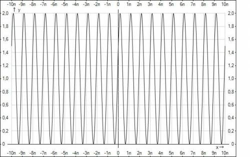 Y=1-cos(2x-4pi/3) построить график