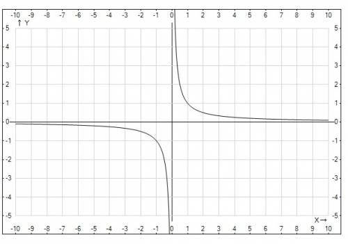 Постройте график функции y=x^2-1/x^3-x и определите при каких значениях параметра а уравнение x^2 -1