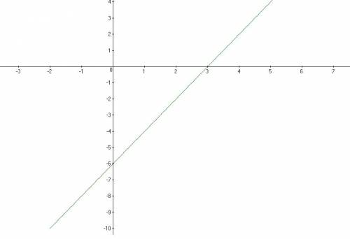 Вычислите координаты точек, в котором прямая y =2x - 6 пересекает оси координат. постройте эту пряму