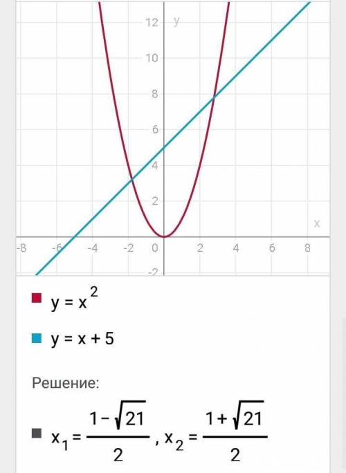 Решите уравнение графическим