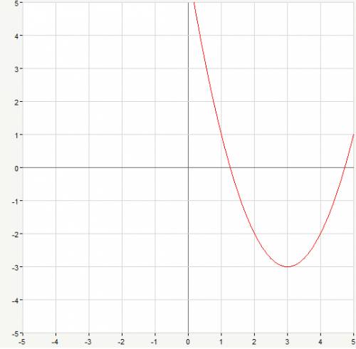 Постройте график функции у = хв квадрате - 6х + 6. используя график, найдите: а) область значений фу